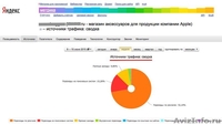 Продам действующий интернет-магазин аксессуаров для Iphone и техники Apple. - Изображение #4, Объявление #1293004