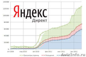 Яндекс директ (качественный оффер) - Изображение #1, Объявление #1277119