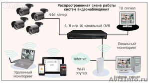 Монтаж и обслуживание систем видеонаблюдения - Изображение #1, Объявление #1543208